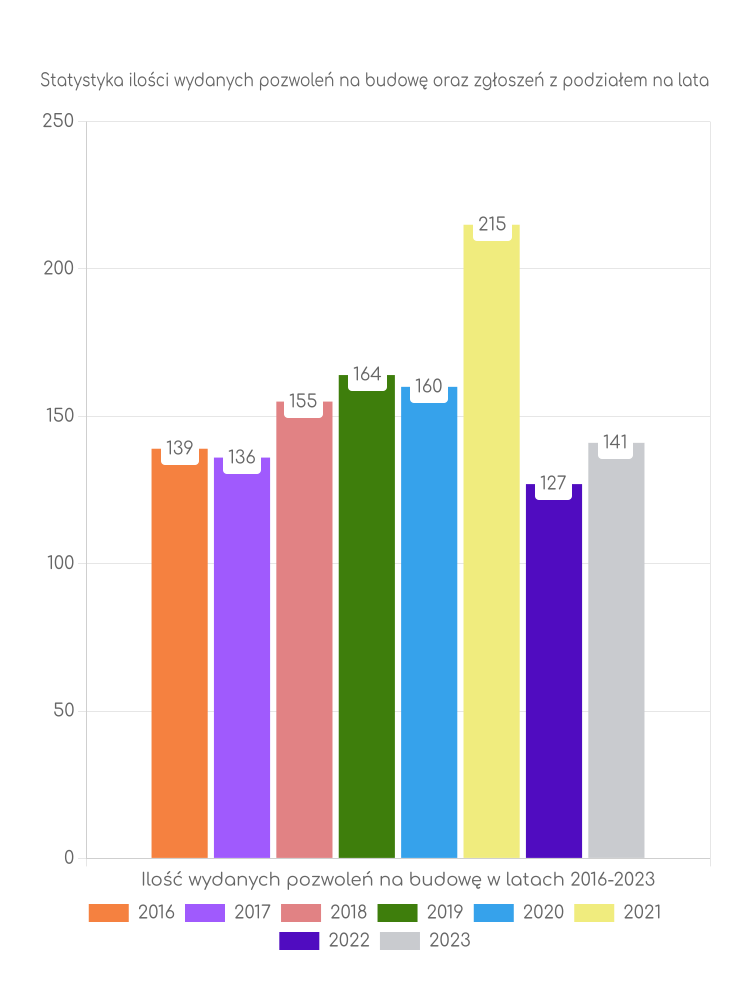 Zestawienie statystyk pozwoleń na budowę w gminie Słupca